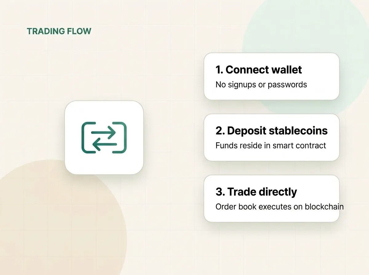 A diagram showing the wallet-based trading flow on Hyperliquid: connecting your wallet, depositing stablecoins into smart contracts, and trading directly on-chain.