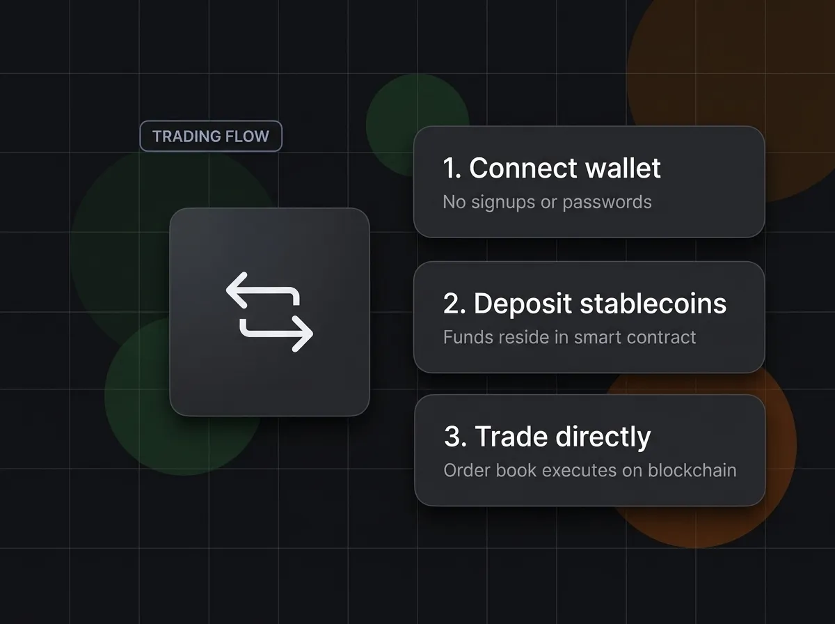 A diagram showing the wallet-based trading flow on Hyperliquid: connecting your wallet, depositing stablecoins into smart contracts, and trading directly on-chain.